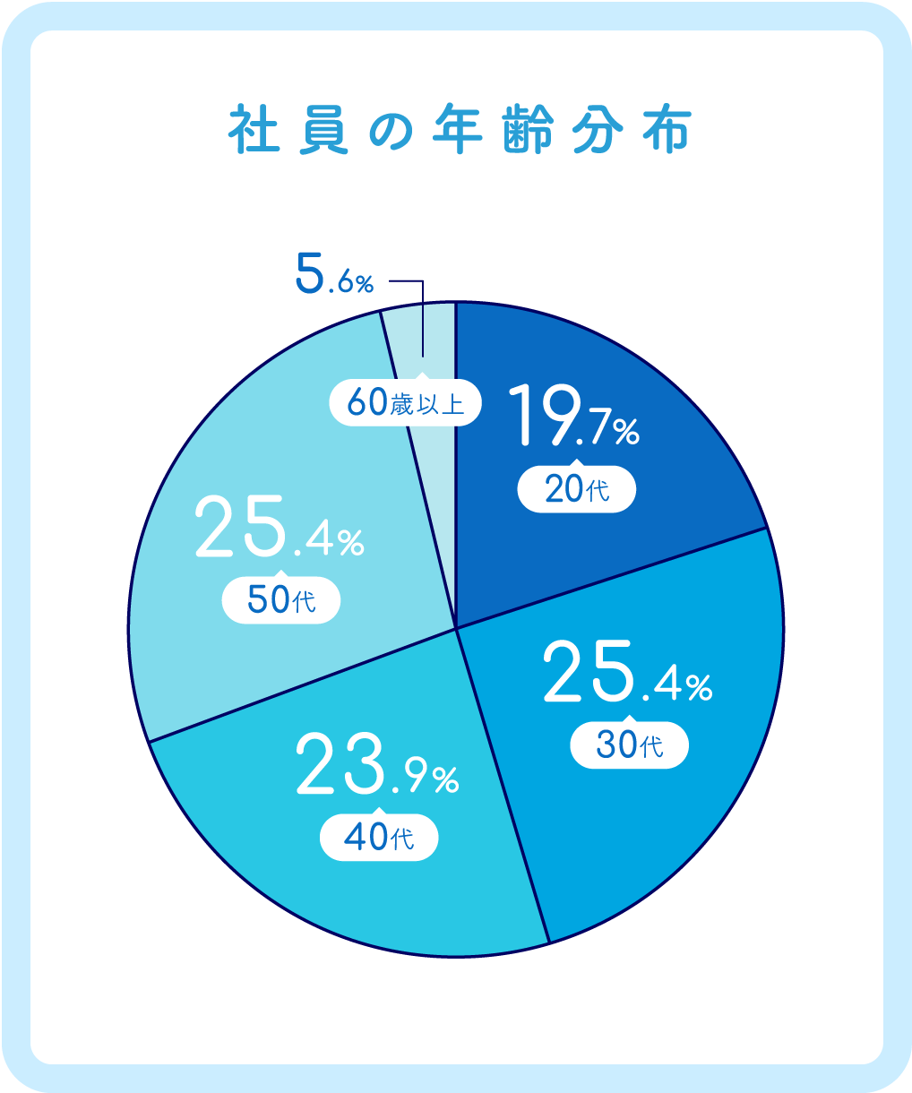 社員の年齢分布