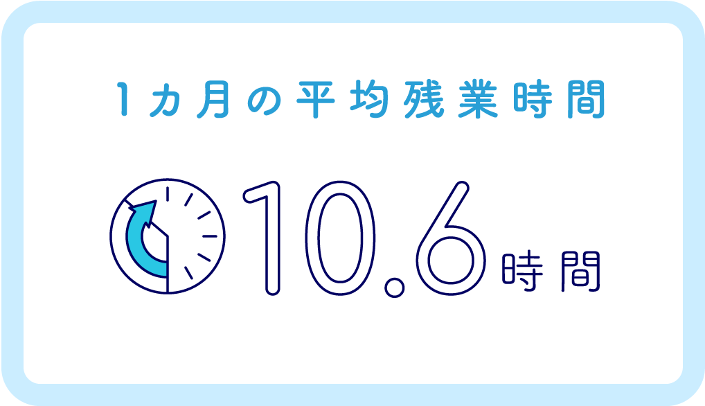 1カ月の平均残業時間 10.6時間