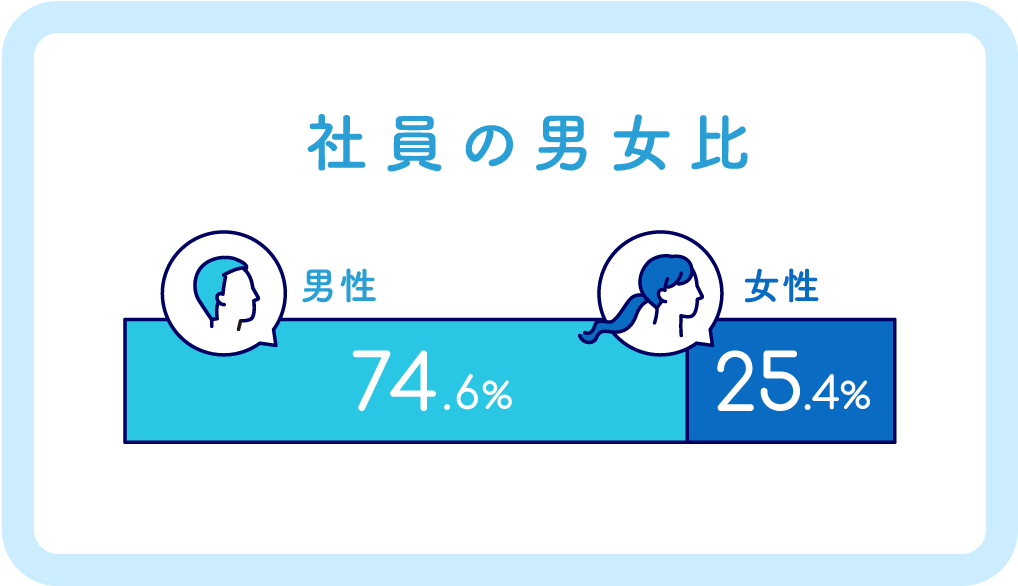 育児休暇後の復職率 100% 過去5年間3名