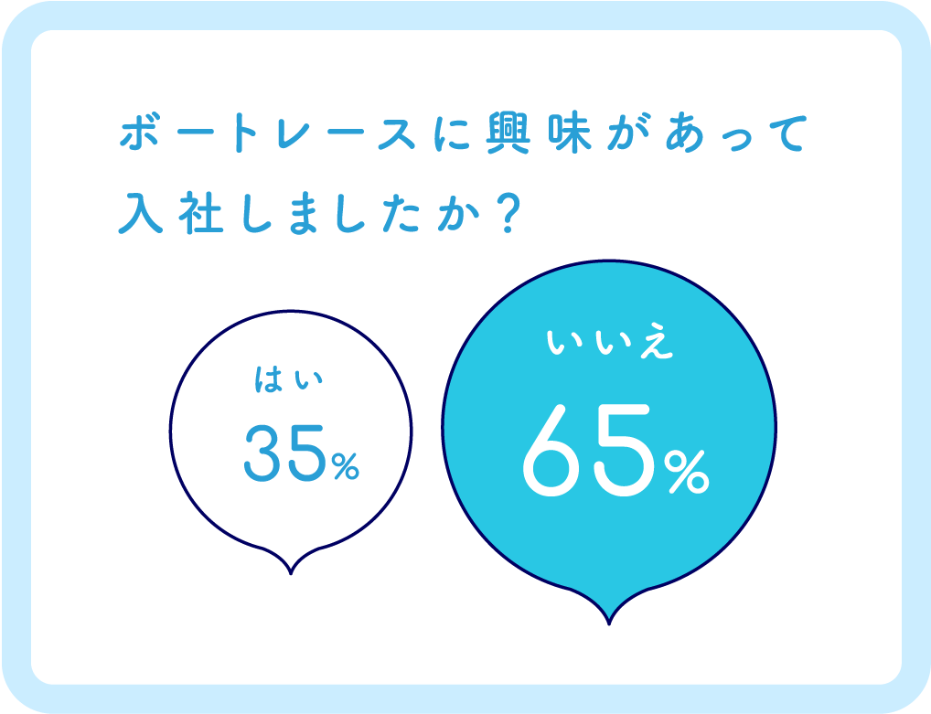 ボートレースに興味があって入社しましたか？