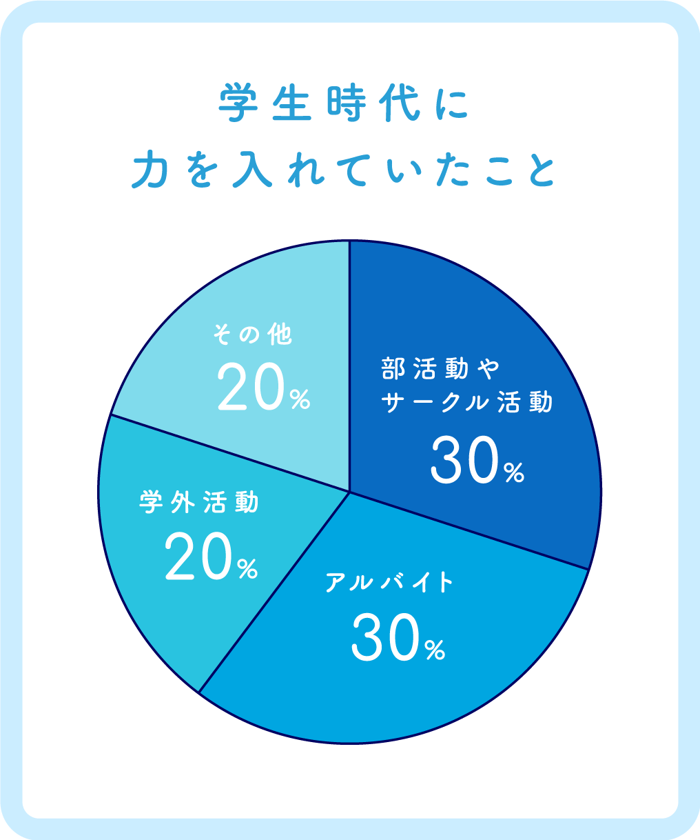 学生時代に力を入れていたこと